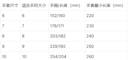 手套PPE EN420标准更改为EN ISO 21420PPE
